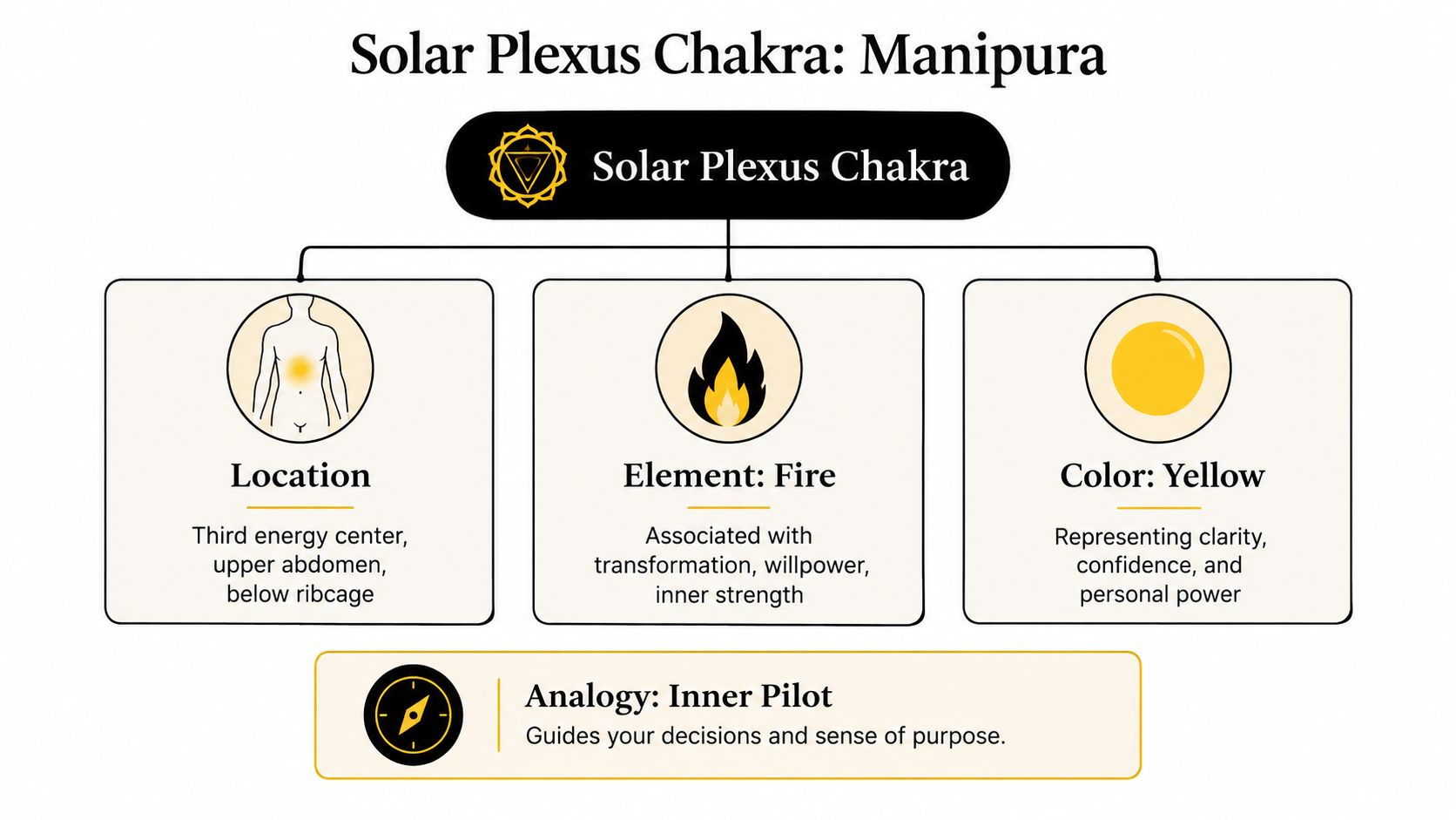 A diagram describing the Solar Plexus Chakra or Manipura, including its location, element, color, and analogy.
