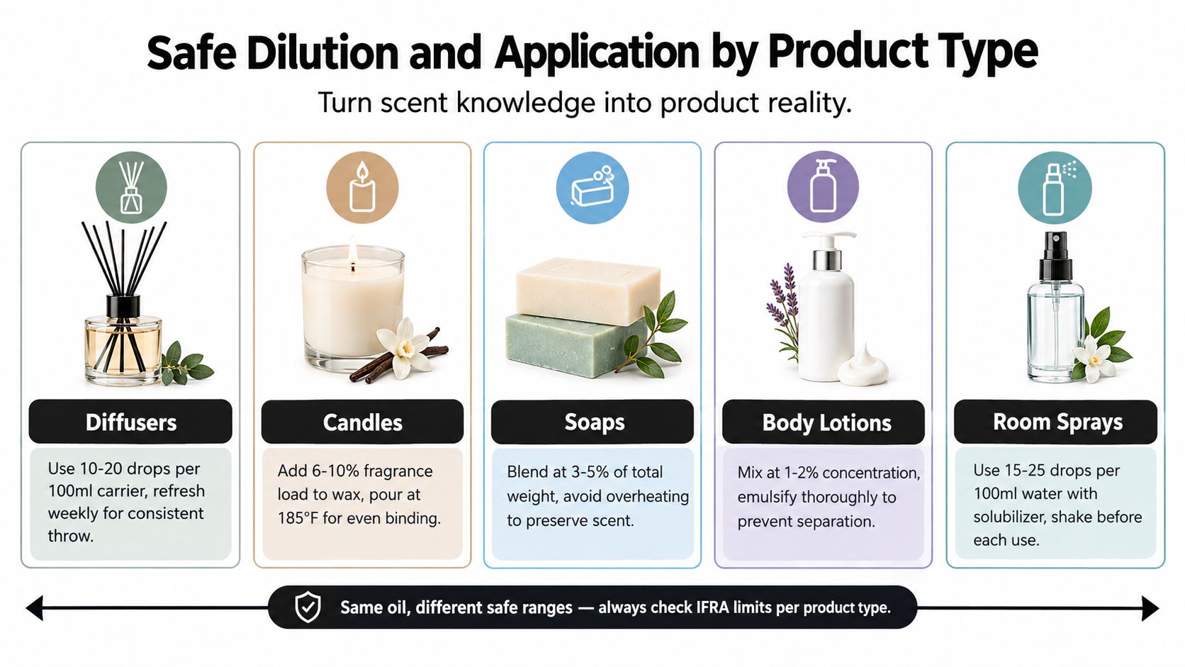 An infographic detailing safe dilution and application ratios for fragrance oils across five common home product types.