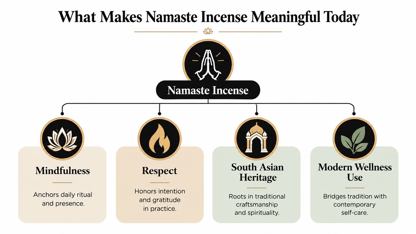 An infographic titled What Makes Namaste Incense Meaningful Today explaining mindfulness, respect, heritage, and modern wellness.