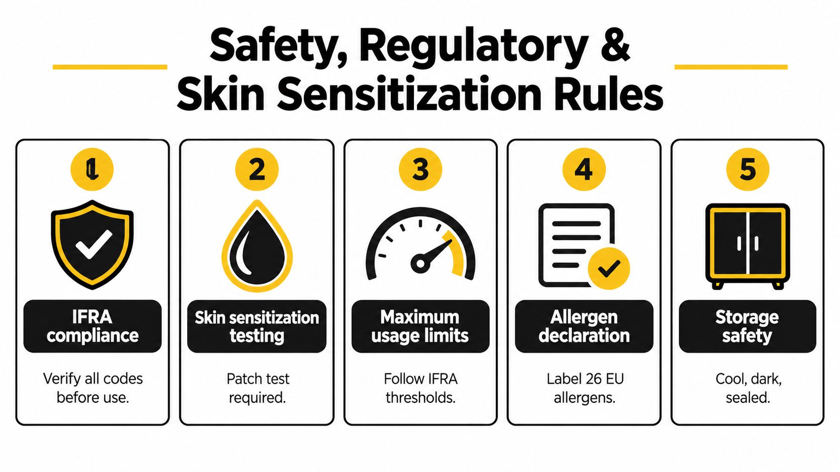 A five-step infographic titled Safety, Regulatory and Skin Sensitization Rules detailing compliance, testing, usage, labeling, and storage.