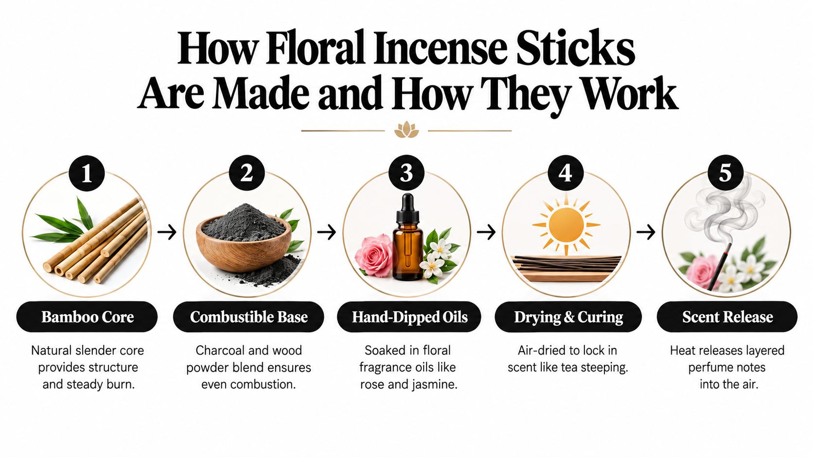 A five-step infographic showing how floral incense sticks are made, from bamboo core to final scent release.
