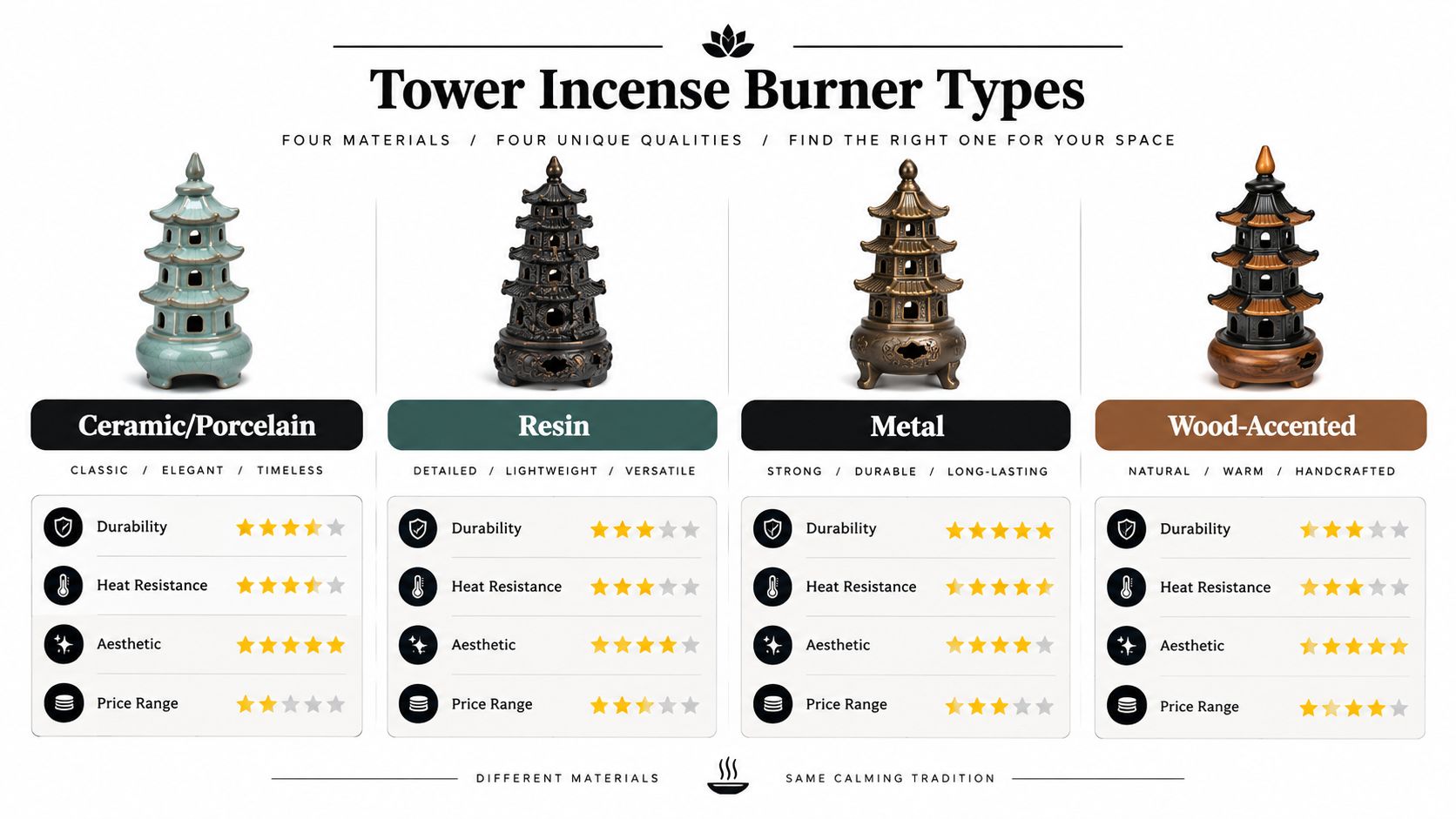 A comparison chart of four different tower incense burner materials including ceramic, resin, metal, and wood-accented.