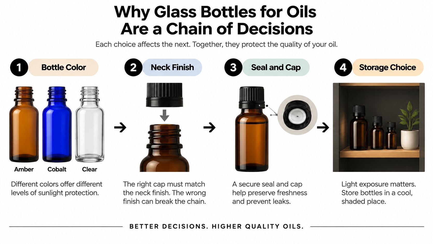 An infographic detailing four crucial decisions for selecting and storing glass bottles for essential oils.