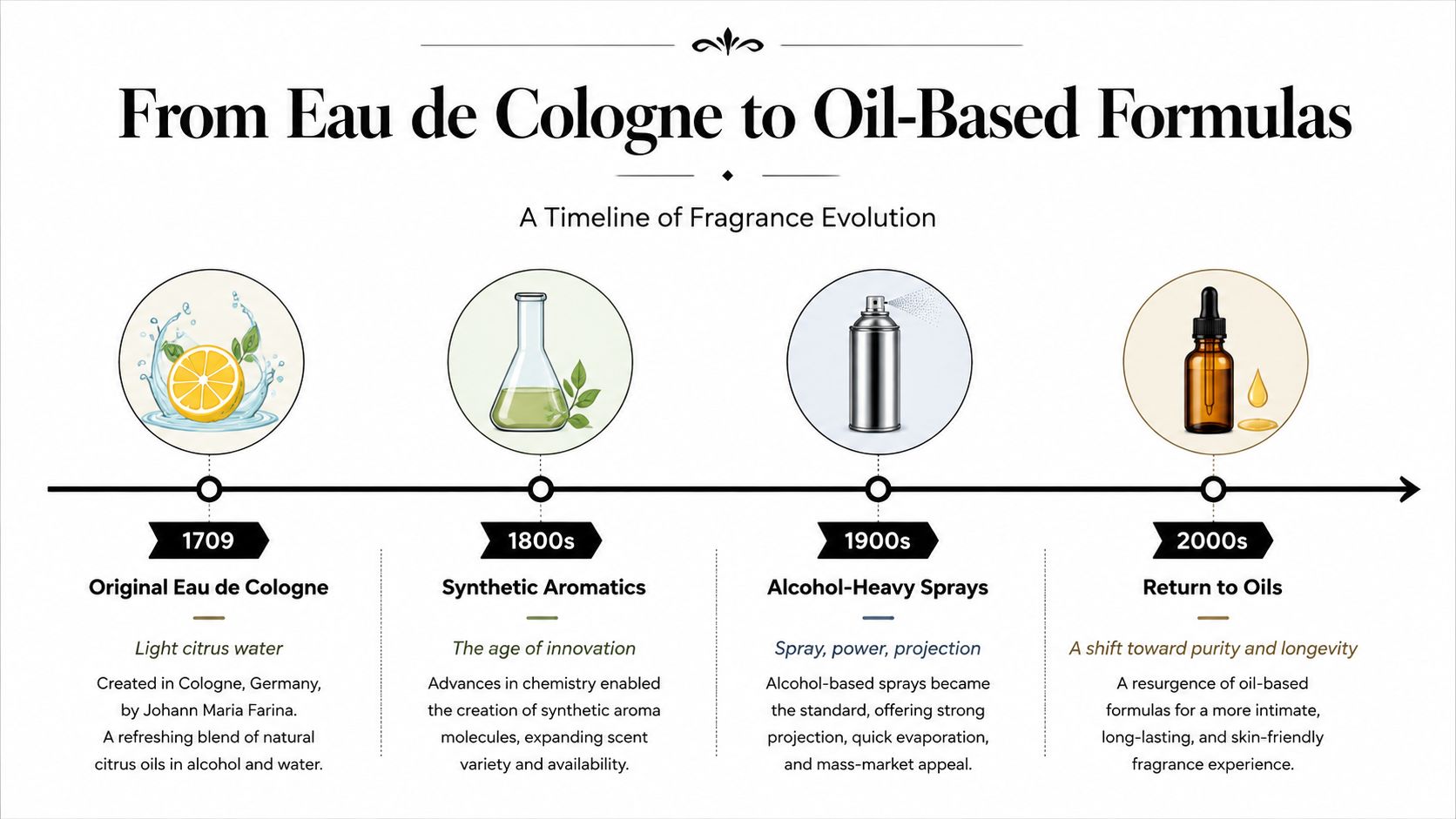 A timeline illustration showing the history of fragrance evolution from Eau de Cologne to modern oil-based formulas.