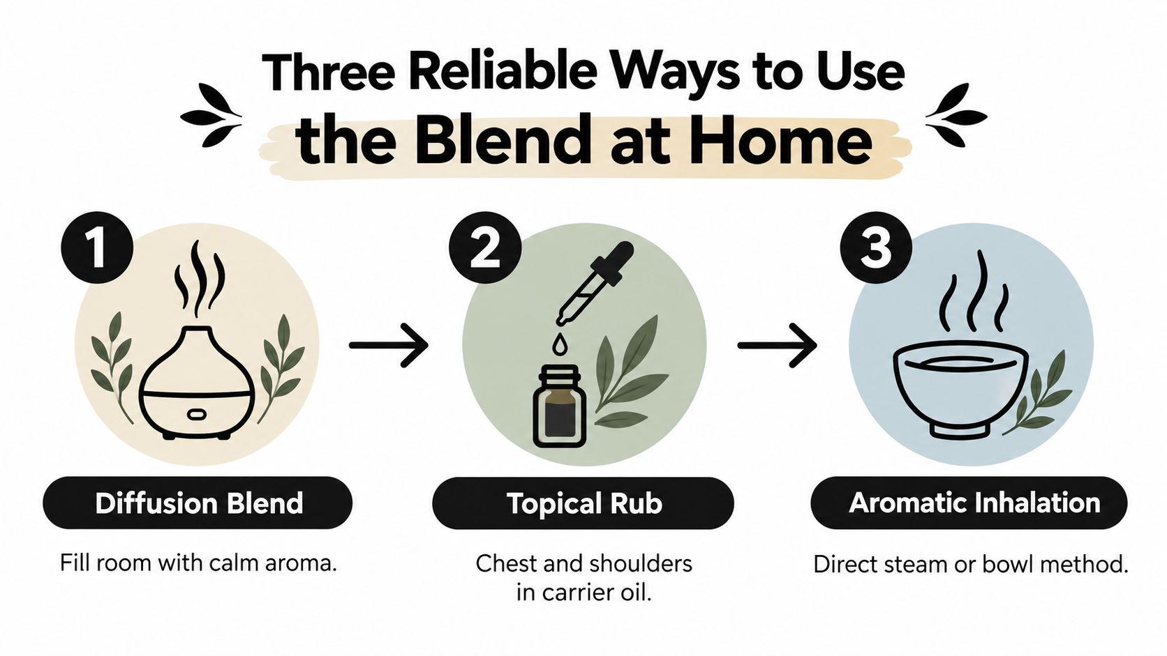 An infographic showing three ways to use an essential oil blend: diffusion, topical rub, and inhalation.
