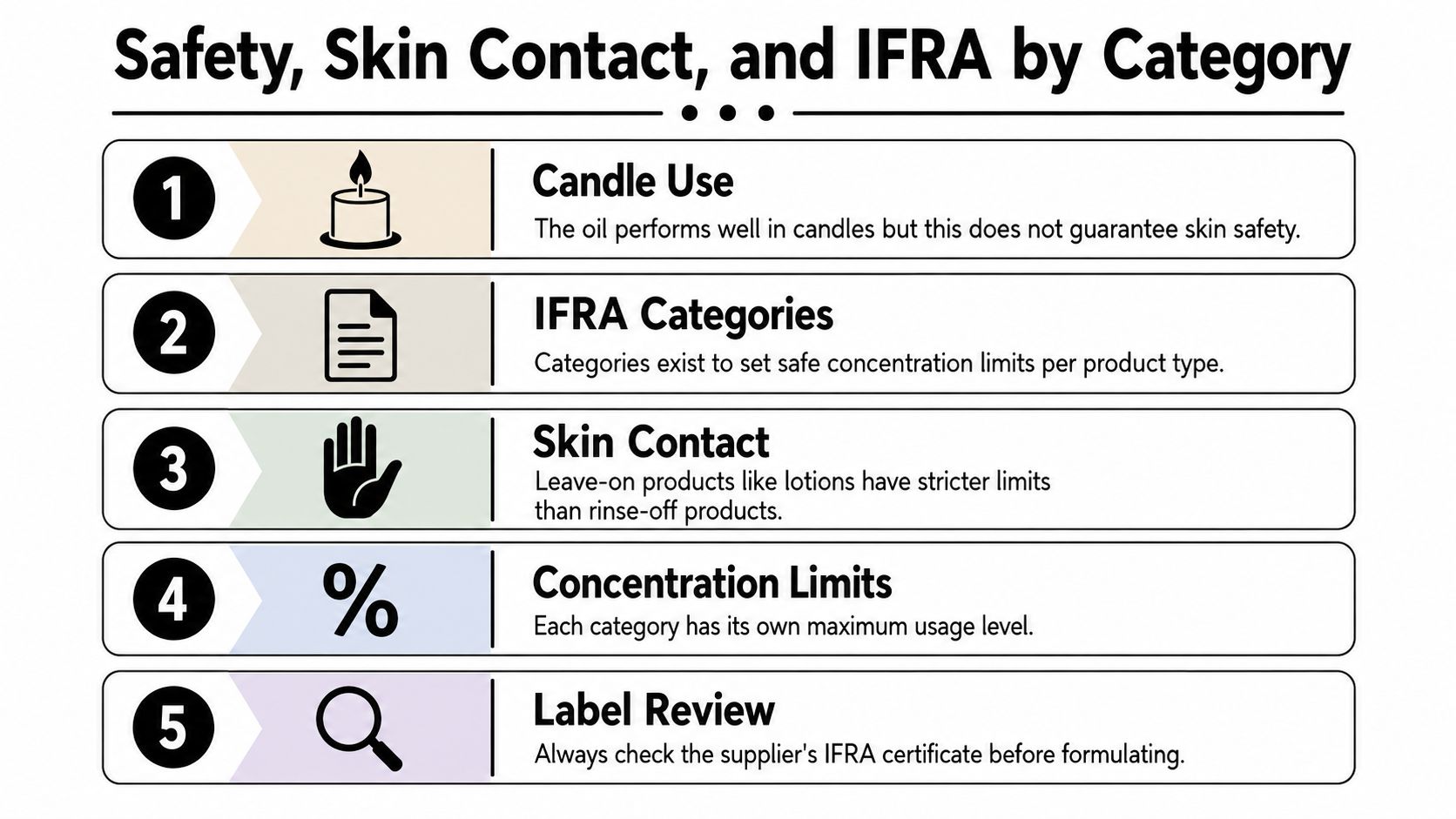 An infographic titled Safety, Skin Contact, and IFRA by Category, detailing five essential points for fragrance oil usage.