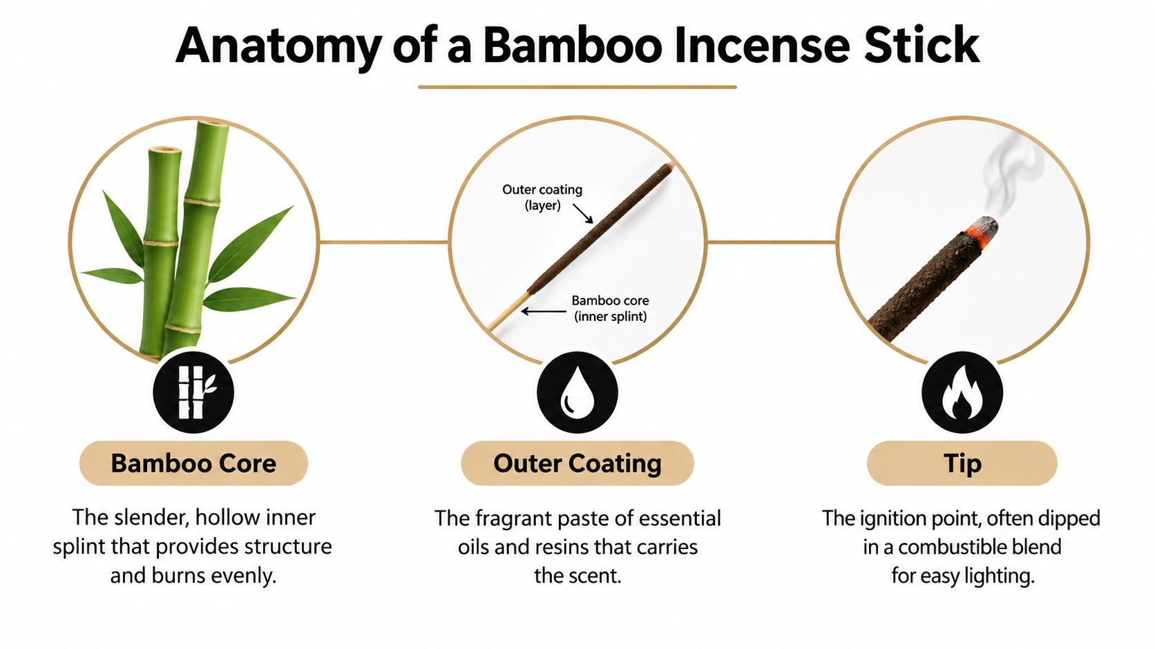 An infographic illustrating the three main components of a bamboo incense stick: bamboo core, coating, and tip.