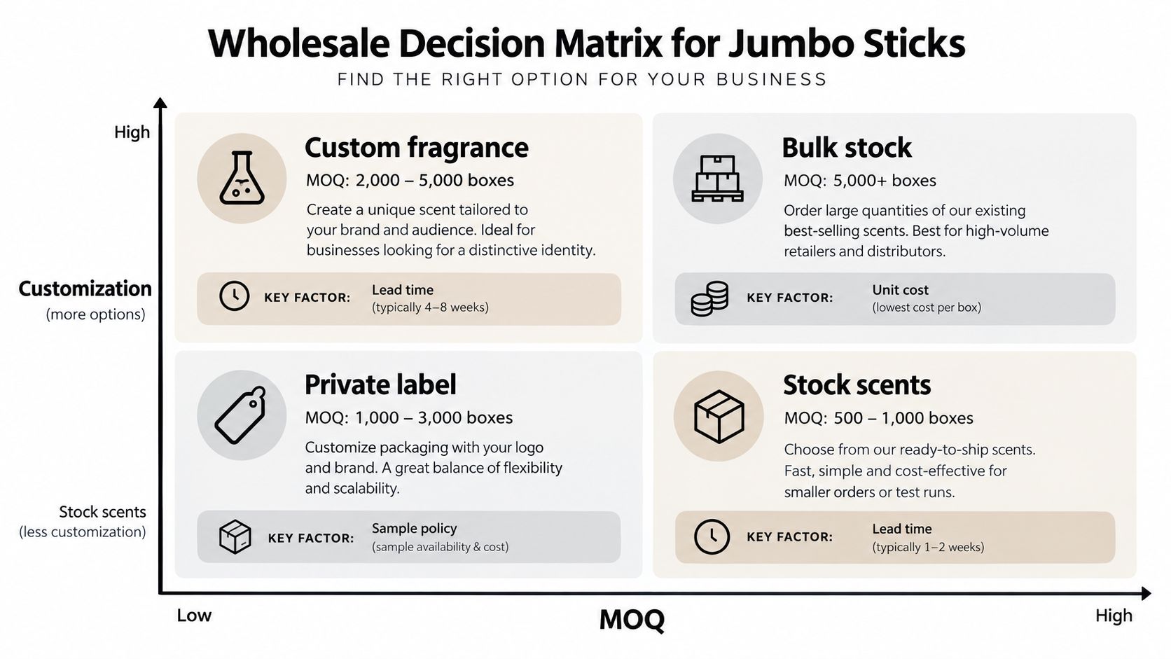 A decision matrix chart illustrating four wholesale business options for purchasing jumbo incense sticks based on customization and MOQ.