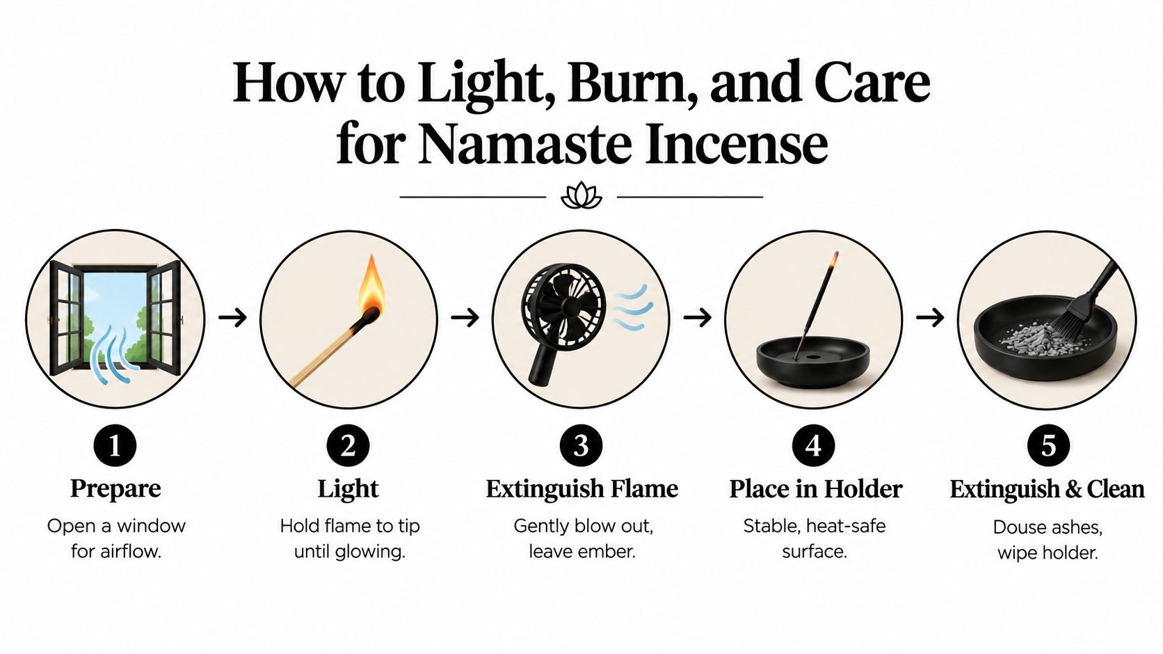 An infographic titled How to Light, Burn, and Care for Namaste Incense with five step-by-step instructions.
