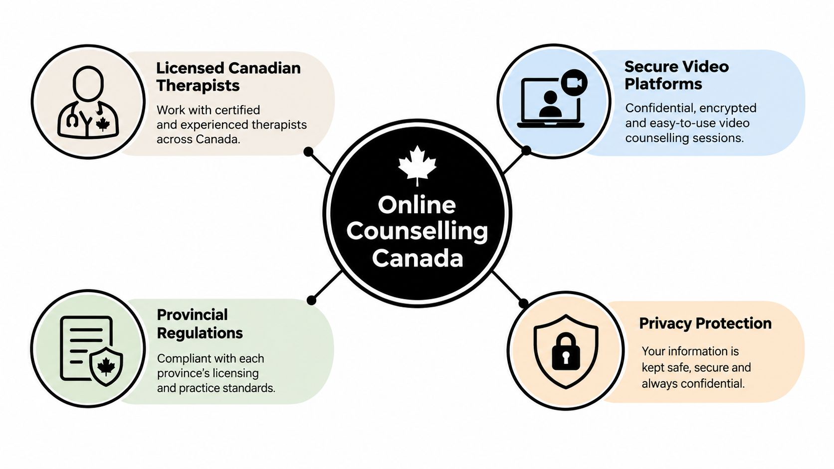 A diagram illustrating the benefits of using online counselling services available throughout Canada.