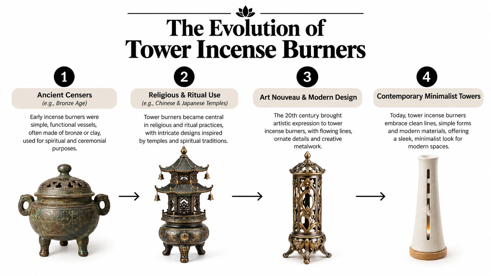 A four-stage infographic showing the chronological evolution of tower incense burners from ancient times to contemporary design.