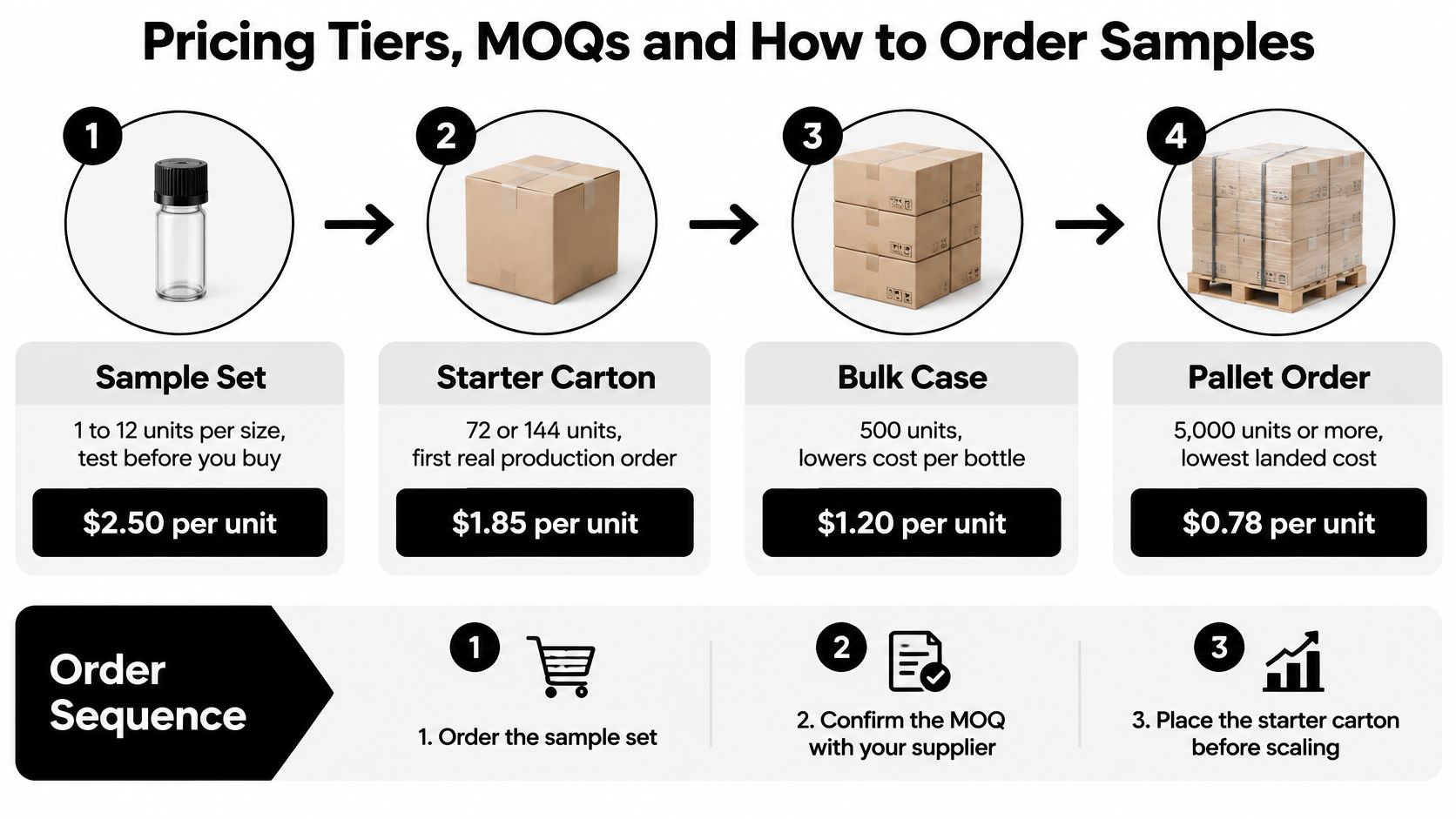 A four-step pricing guide showing unit costs for glass dropper bottles ranging from sample sets to bulk pallets.
