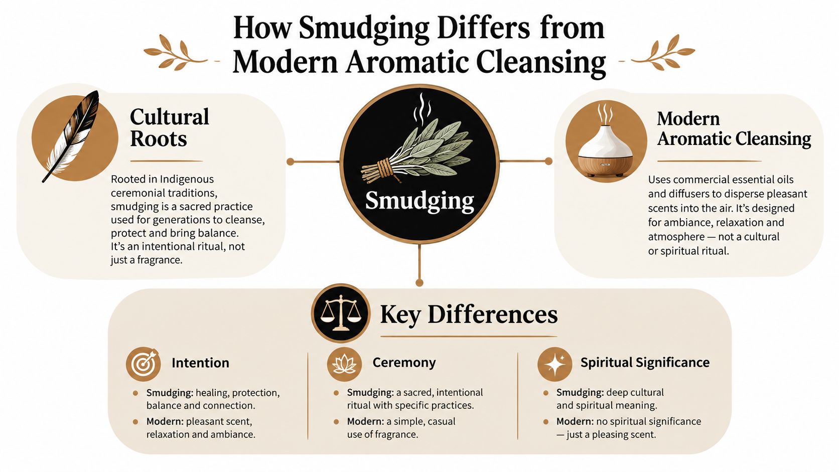 An infographic comparing traditional indigenous smudging practices with modern aromatic cleansing using essential oil diffusers.