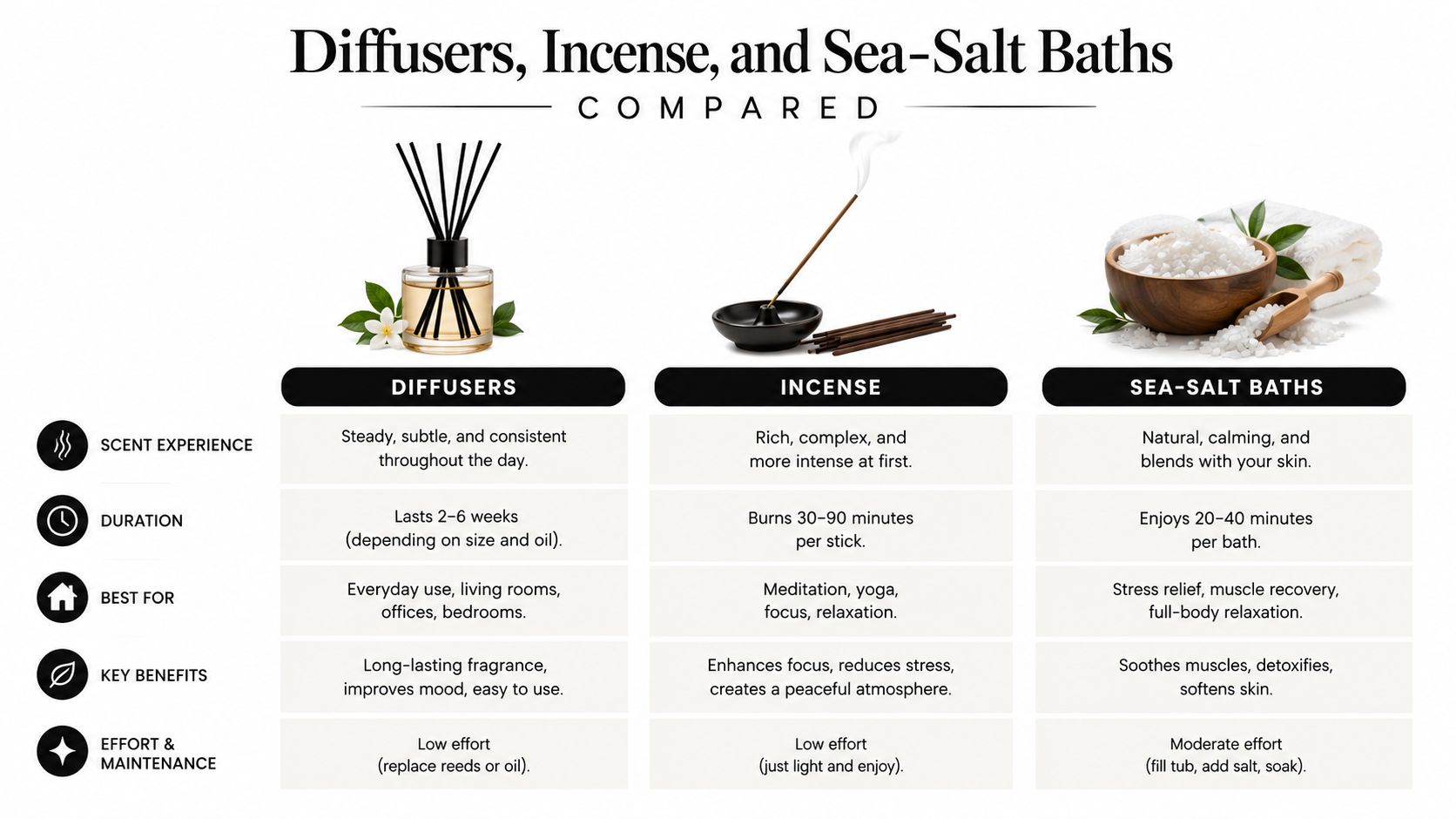 A comparison chart showing benefits, duration, and usage for diffusers, incense, and sea-salt baths for home relaxation.