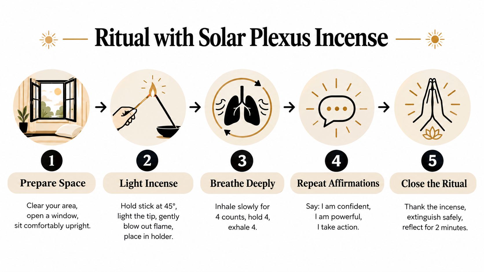 An infographic detailing five steps for a ritual using solar plexus chakra incense to promote personal confidence.