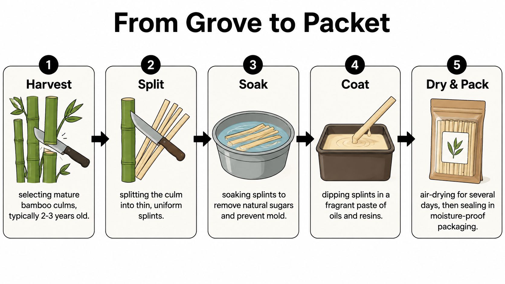 A five-step infographic illustrating the production process of bamboo incense sticks from harvesting to final packaging.