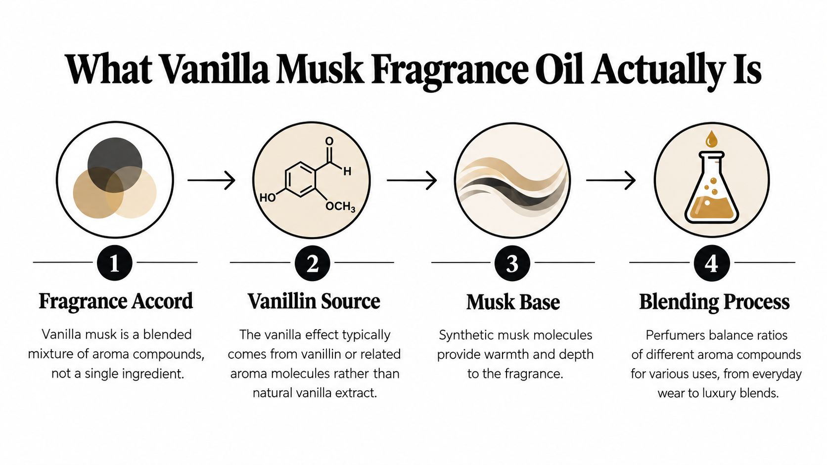 A four-step infographic explaining that vanilla musk fragrance oil is a blend of aroma compounds and synthetic molecules.