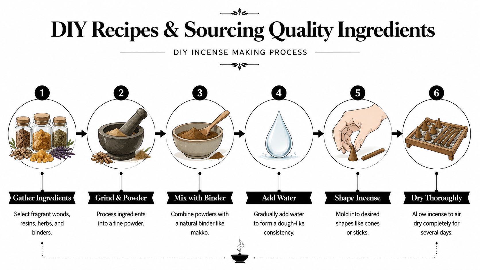 A step-by-step infographic illustrating the process of making DIY incense, from gathering ingredients to drying.