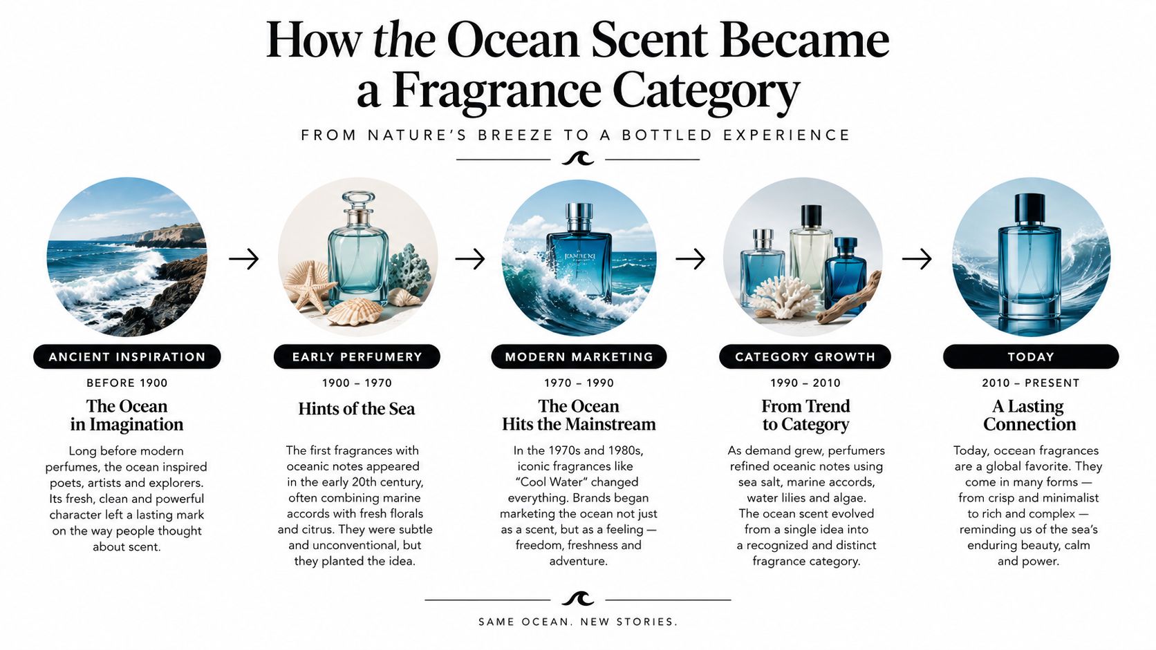 An infographic timeline showing the historical evolution of ocean-inspired fragrances from ancient inspiration to modern perfumery.