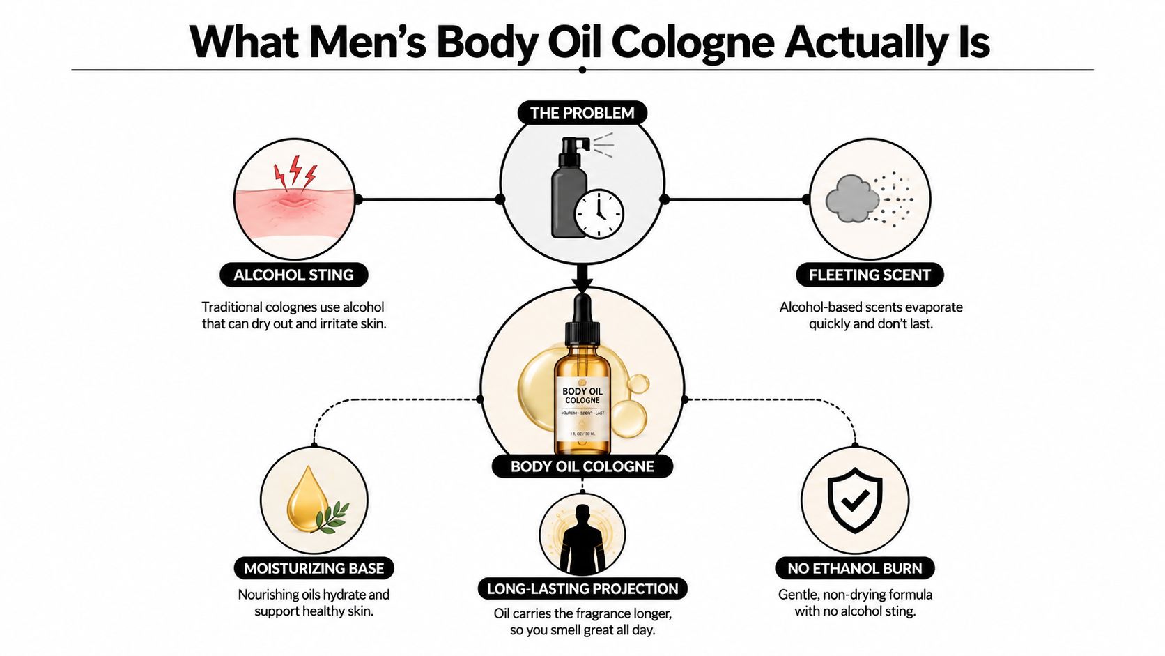 An infographic comparing the benefits of body oil cologne against traditional alcohol-based men's colognes.