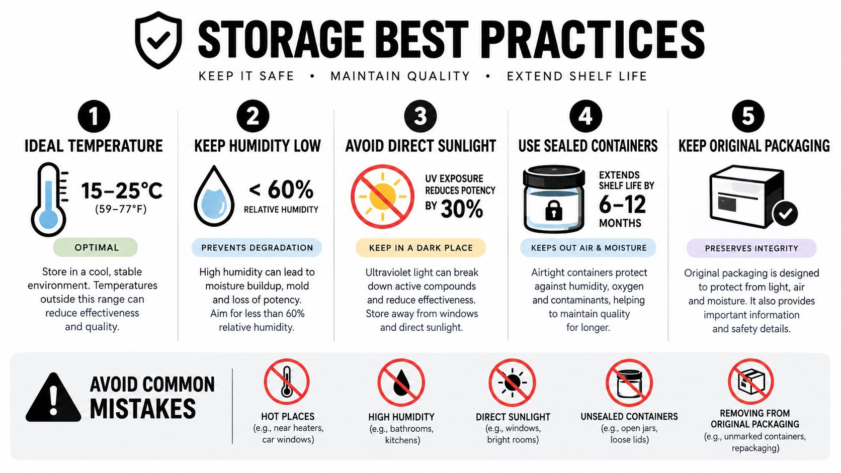 An infographic detailing five best practices for storage including temperature, humidity, light, containers, and packaging to maintain quality.