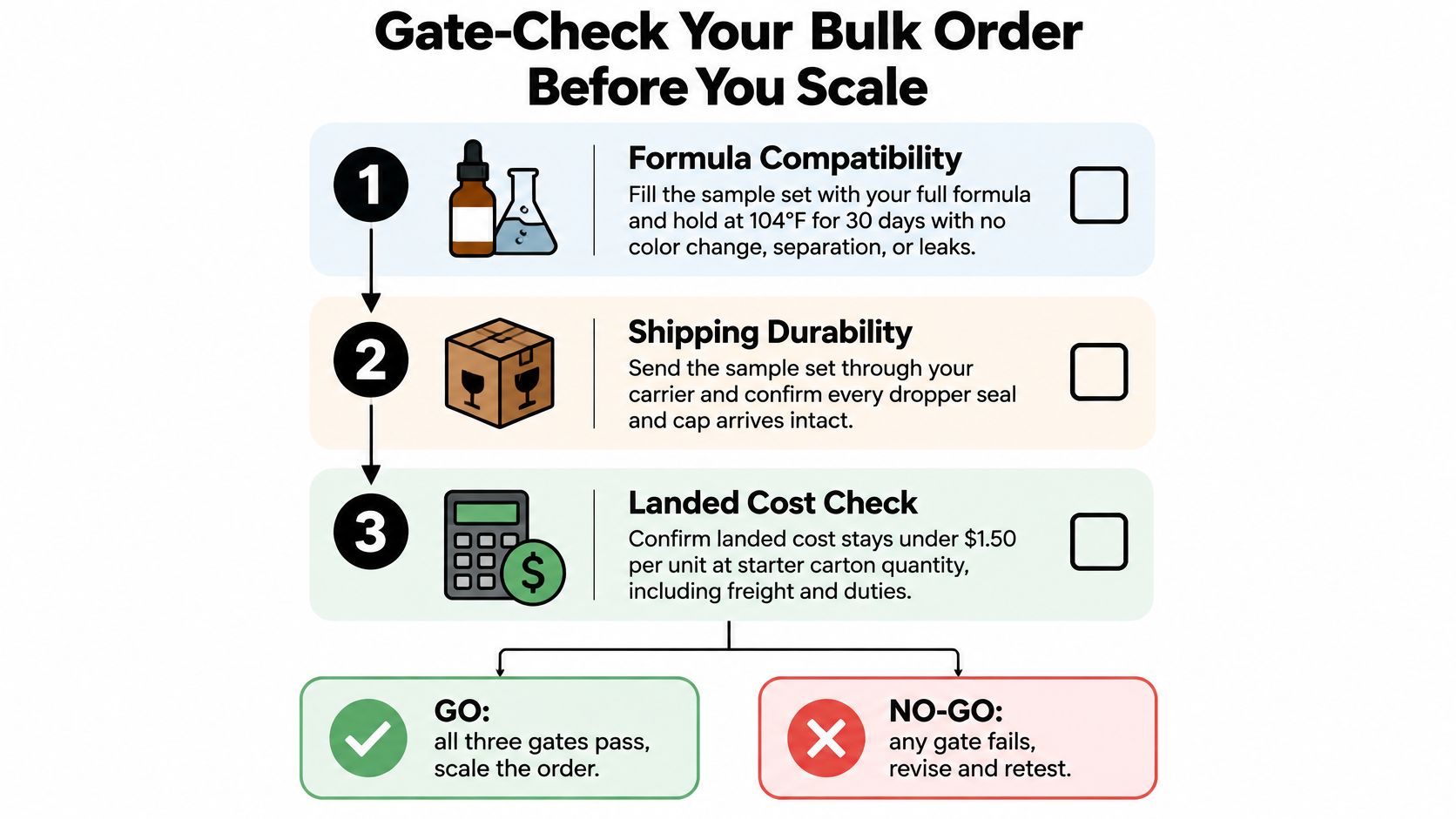 A checklist infographic titled Gate-Check Your Bulk Order Before You Scale, outlining testing procedures for product packaging.