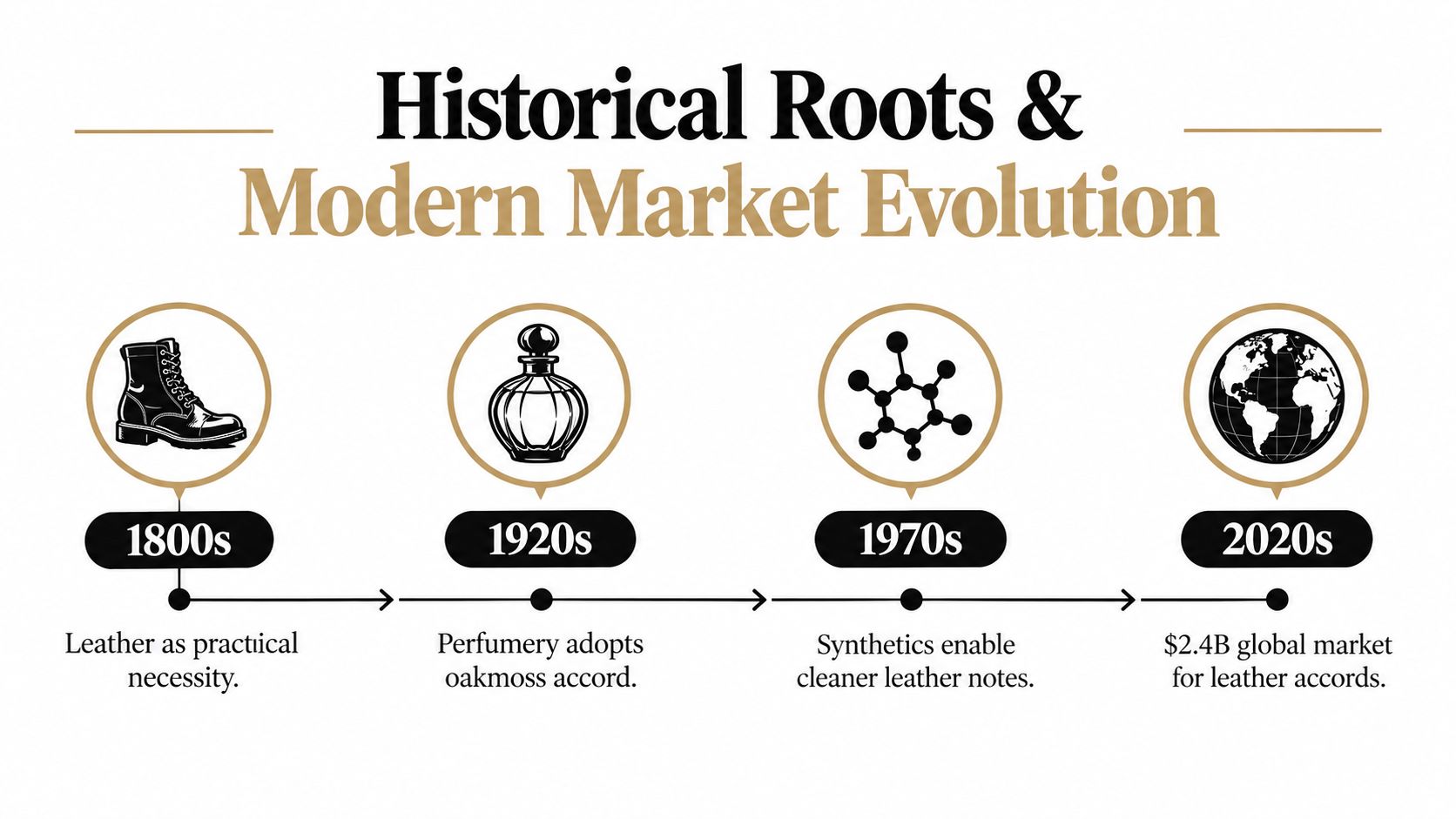 A timeline chart illustrating the historical evolution of leather scents in perfumery from the 1800s to present.