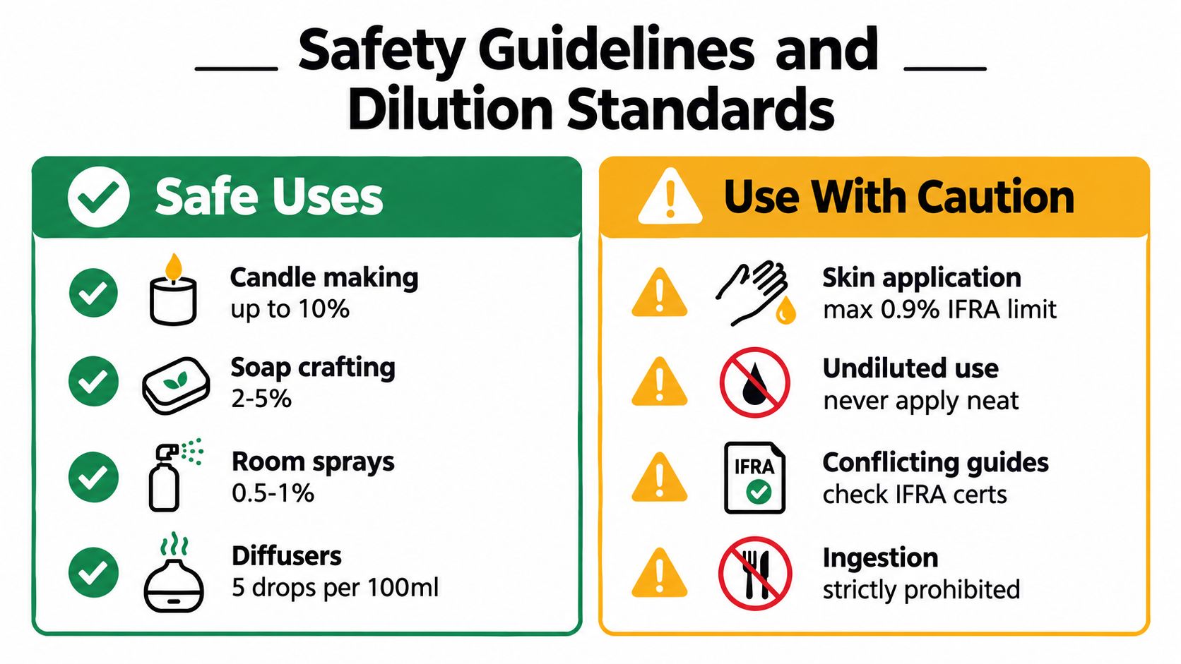 A safety infographic for dragon's blood fragrance oil showing recommended dilution percentages for various common uses.