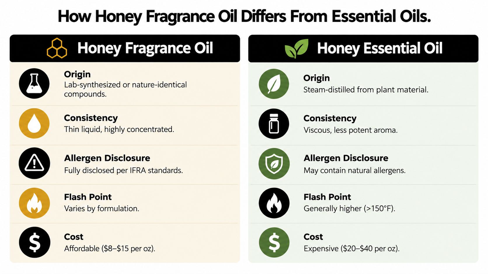 A comparison chart outlining key differences between honey fragrance oil and honey essential oil for consumers.
