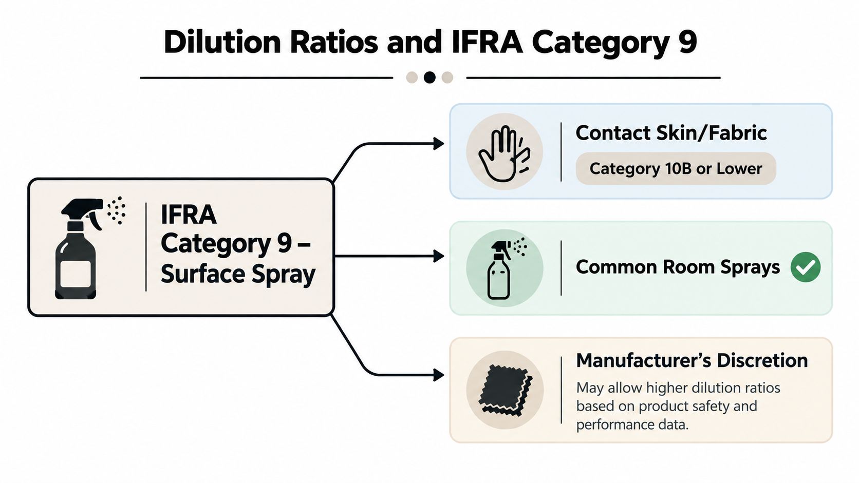 A flow chart illustrating IFRA Category 9 for surface sprays and their corresponding dilution considerations.