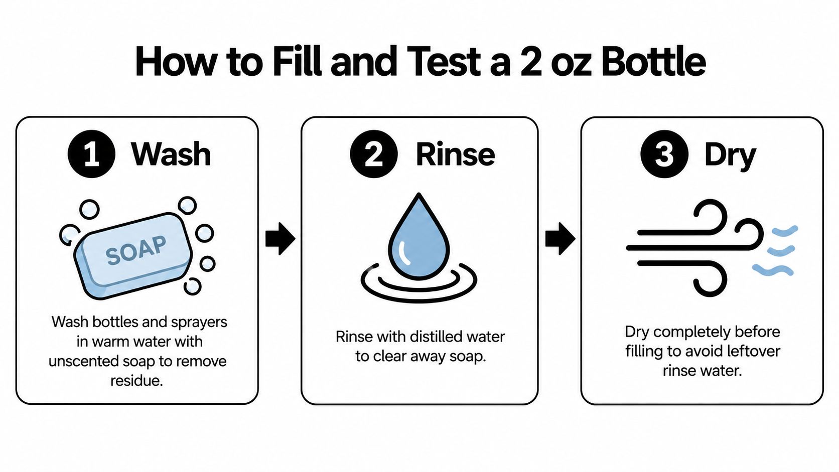 An infographic showing three steps to prepare 2 oz spray bottles: wash, rinse, and dry completely.