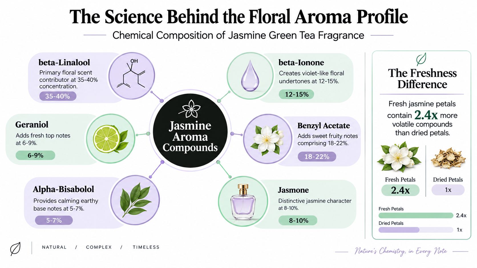 An infographic showing the chemical compounds of jasmine green tea fragrance and the freshness difference.
