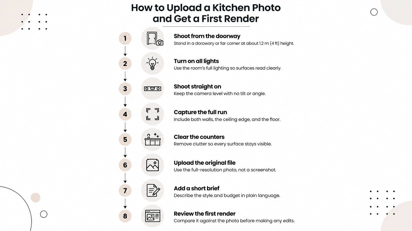 An instructional infographic titled How to Upload a Kitchen Photo and Get a First Render with eight steps.