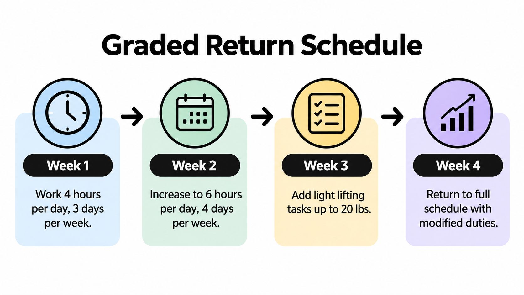 A four-week graded return to work schedule graphic for employees recovering from injury or illness.