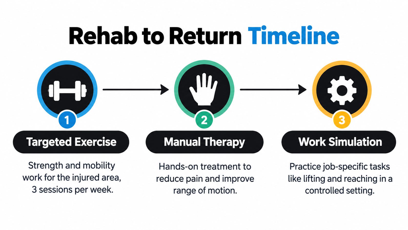 A three-step infographic showing the timeline for rehabilitation to return to work after an injury.