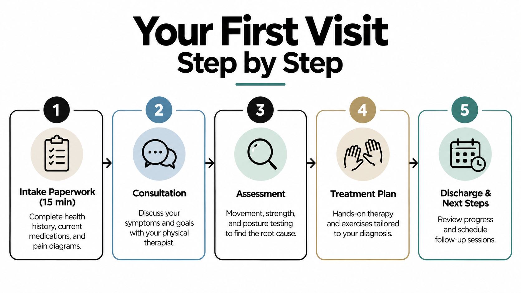A step-by-step infographic titled Your First Visit outlining the physical therapy intake, consultation, assessment, treatment, and discharge process.