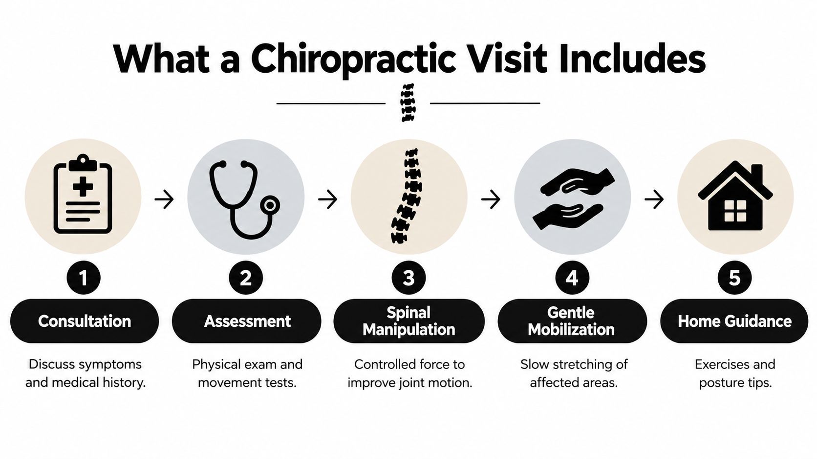 A five-step infographic showing the process of a chiropractic visit from consultation to home guidance.