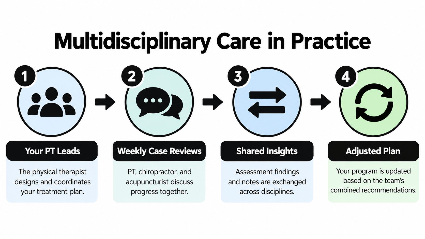 A four-step infographic showing how a multidisciplinary team collaborates to improve patient treatment plans.