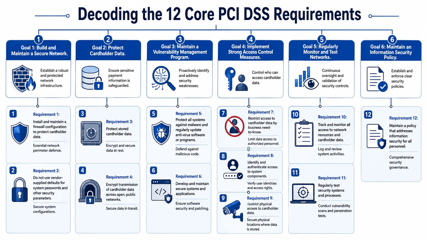 PCI DSS Requirements: Your 2026 Compliance Guide