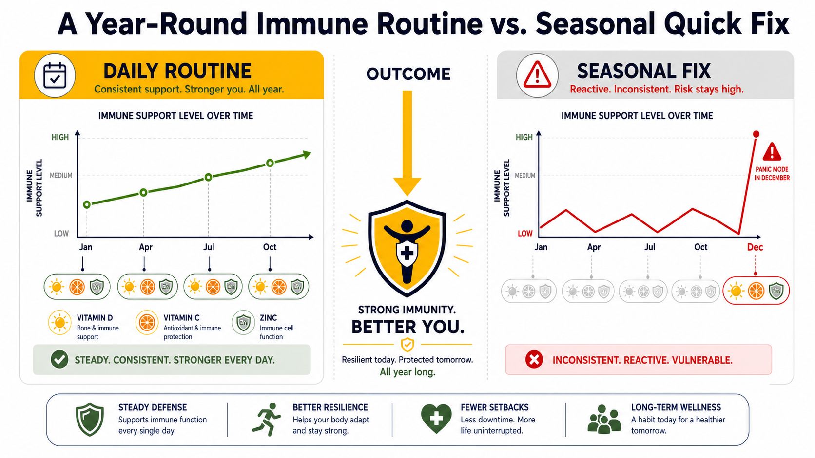 A comparison chart showing benefits of daily immune vitamin routine versus seasonal reactive immune system supplements.