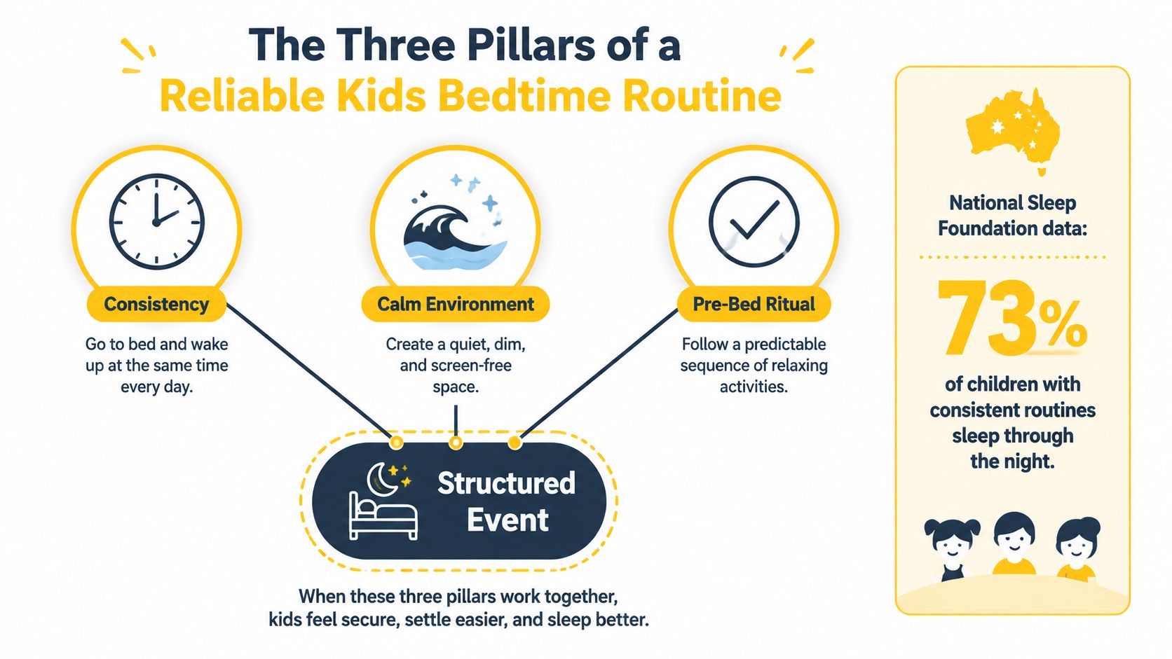 An infographic detailing the three pillars of a reliable kids bedtime routine: consistency, calm environment, and pre-bed ritual.