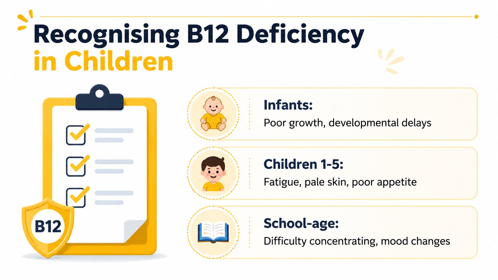 An infographic titled Recognising B12 Deficiency in Children, listing symptoms categorized by age groups for infants, young children, and school-age children.
