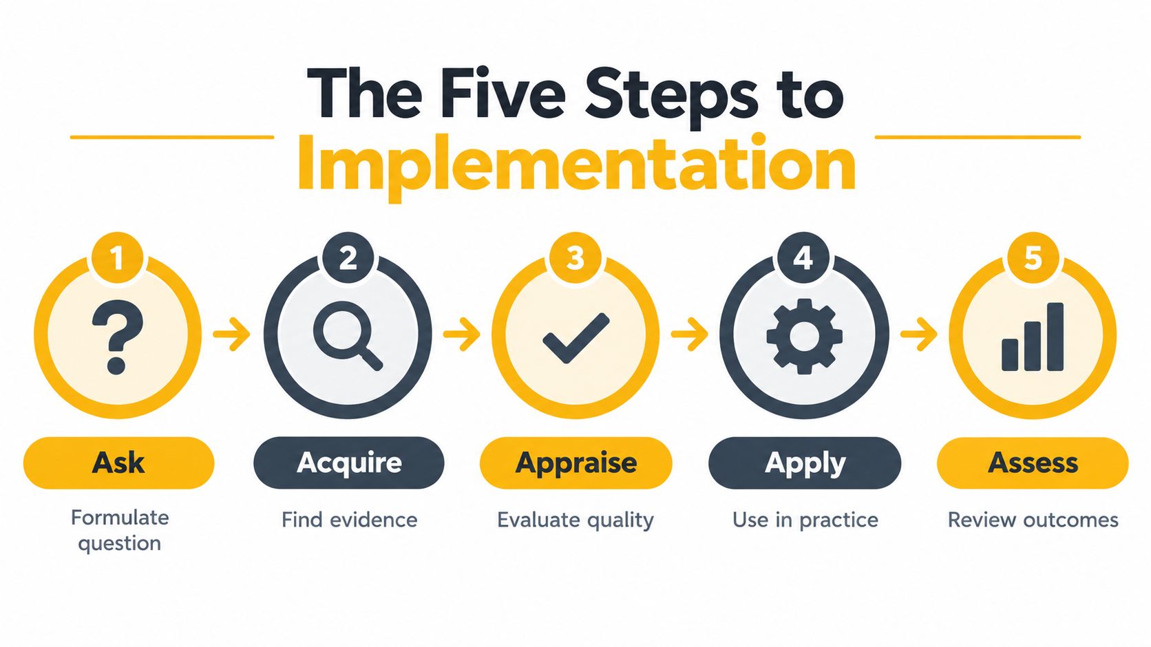 An infographic showing the five steps to implementation: Ask, Acquire, Appraise, Apply, and Assess with icons.