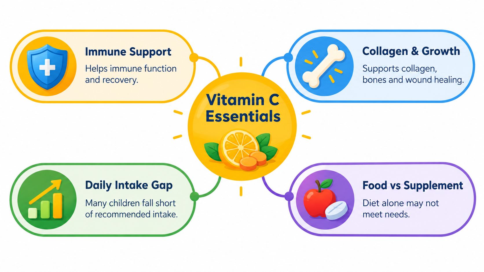 An infographic titled Vitamin C Essentials showing its benefits, intake gaps, and food versus supplement considerations.