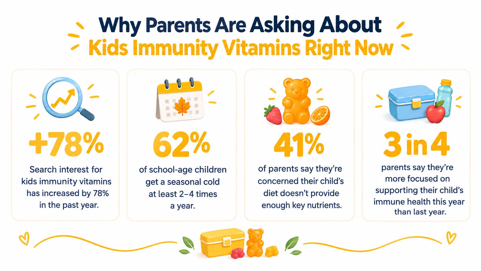 An infographic showing statistics on why parents are researching kids immunity vitamins for their children.