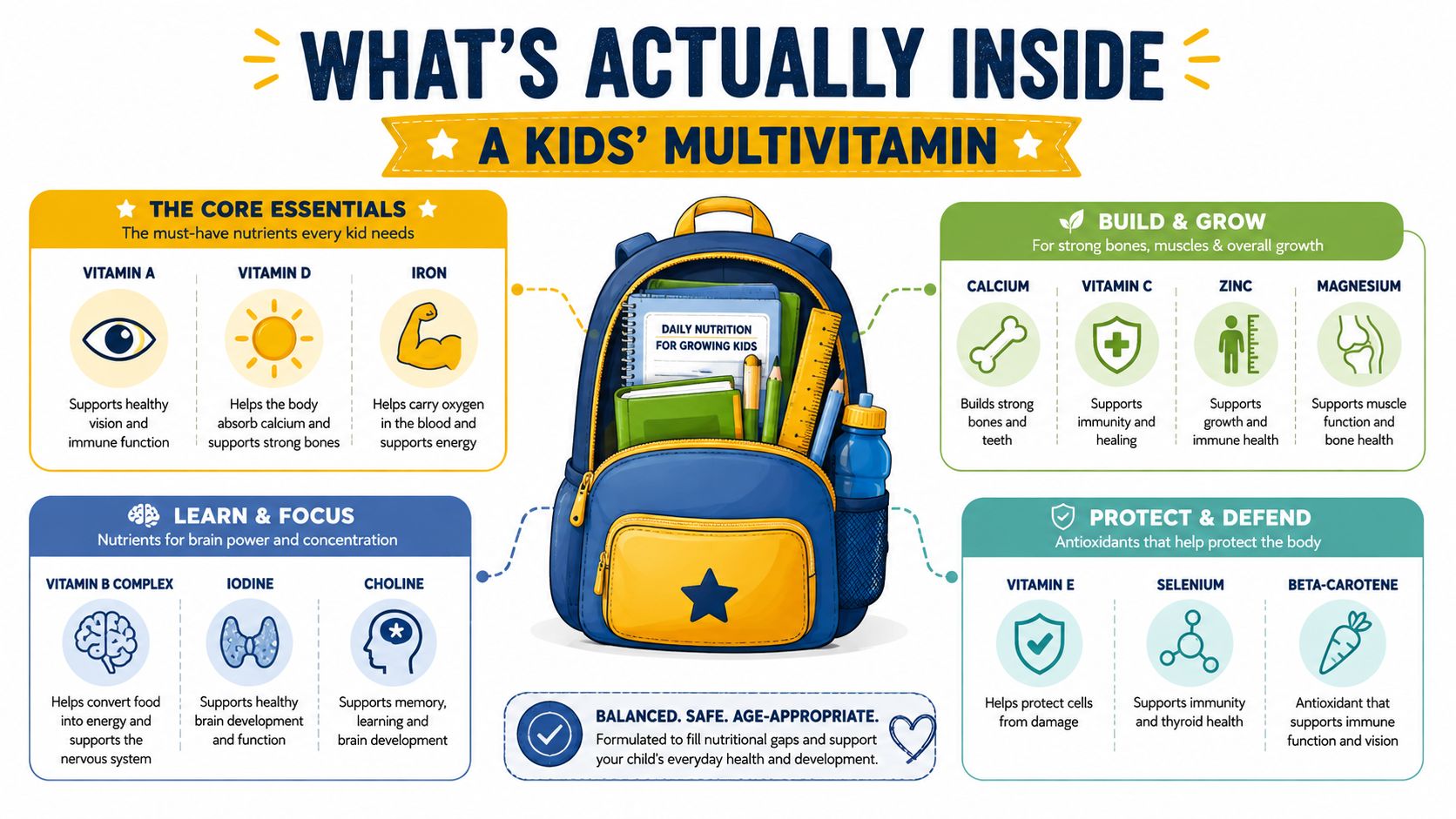 An infographic detailing essential nutrients in a kids' multivitamin, categorized by growth, focus, and protection needs.
