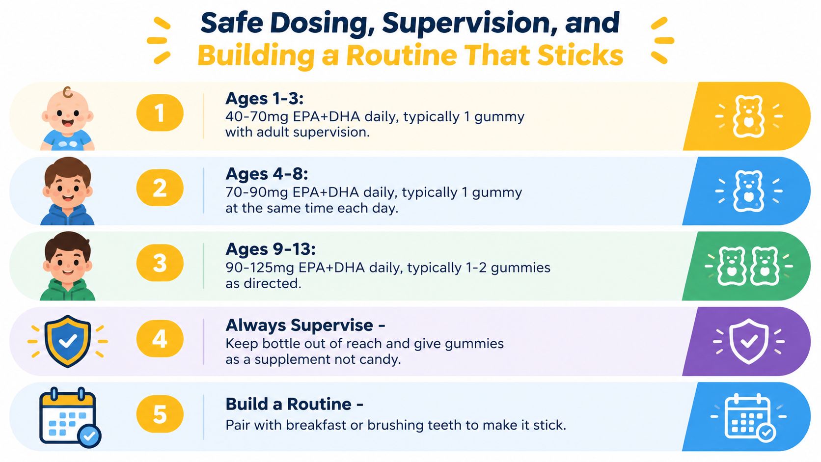 An infographic titled Safe Dosing, Supervision, and Building a Routine That Sticks for children taking gummy supplements.