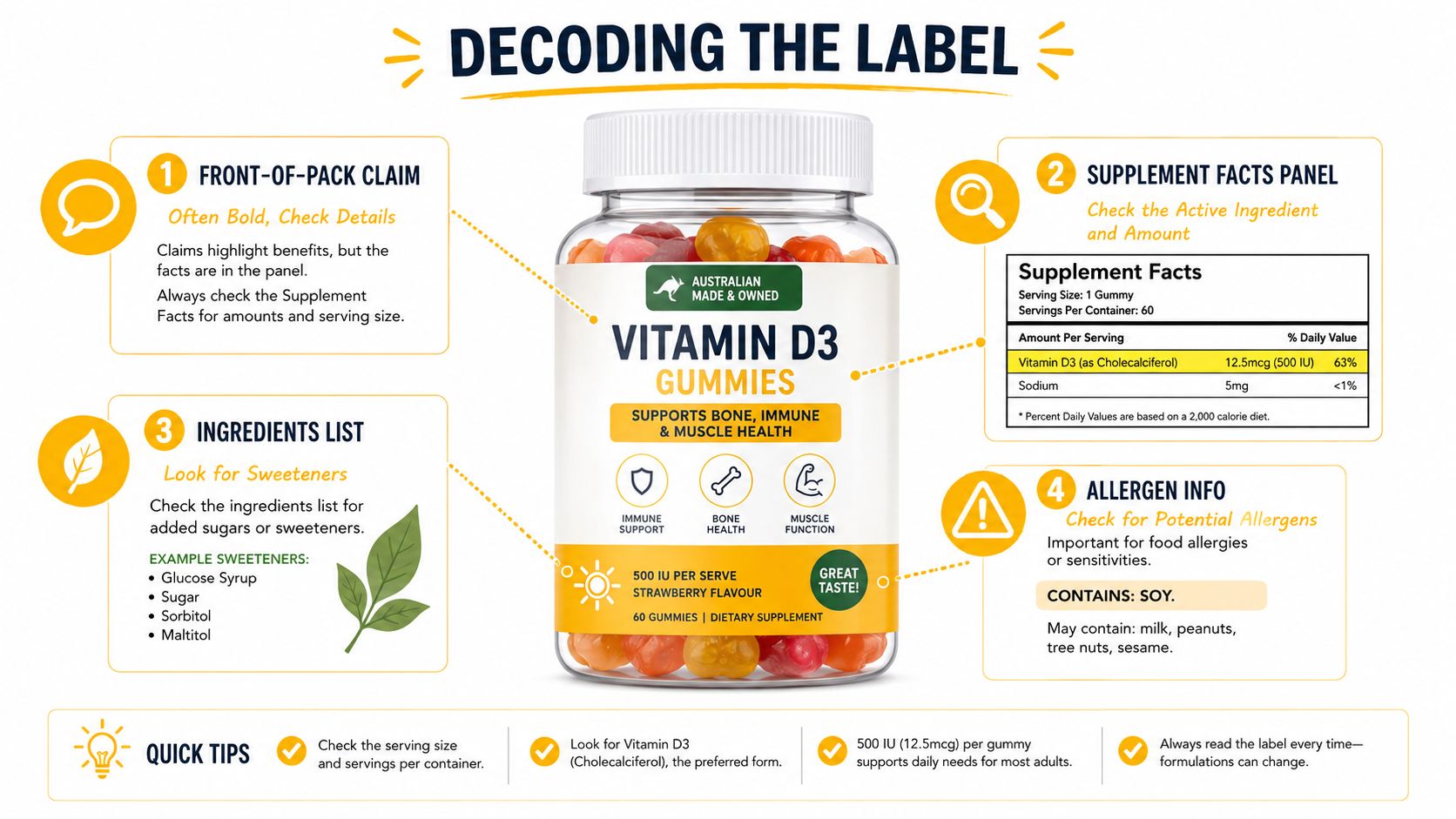 An educational infographic explaining how to read and interpret vitamin D3 gummy supplement labels for safety.