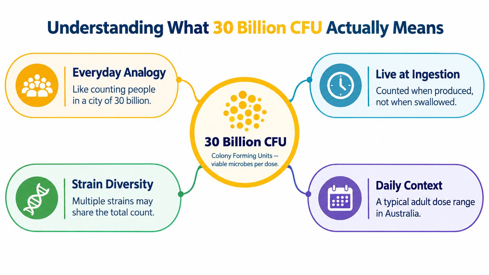 An infographic explaining that 30 billion CFU refers to the number of viable microbes per probiotic dose.