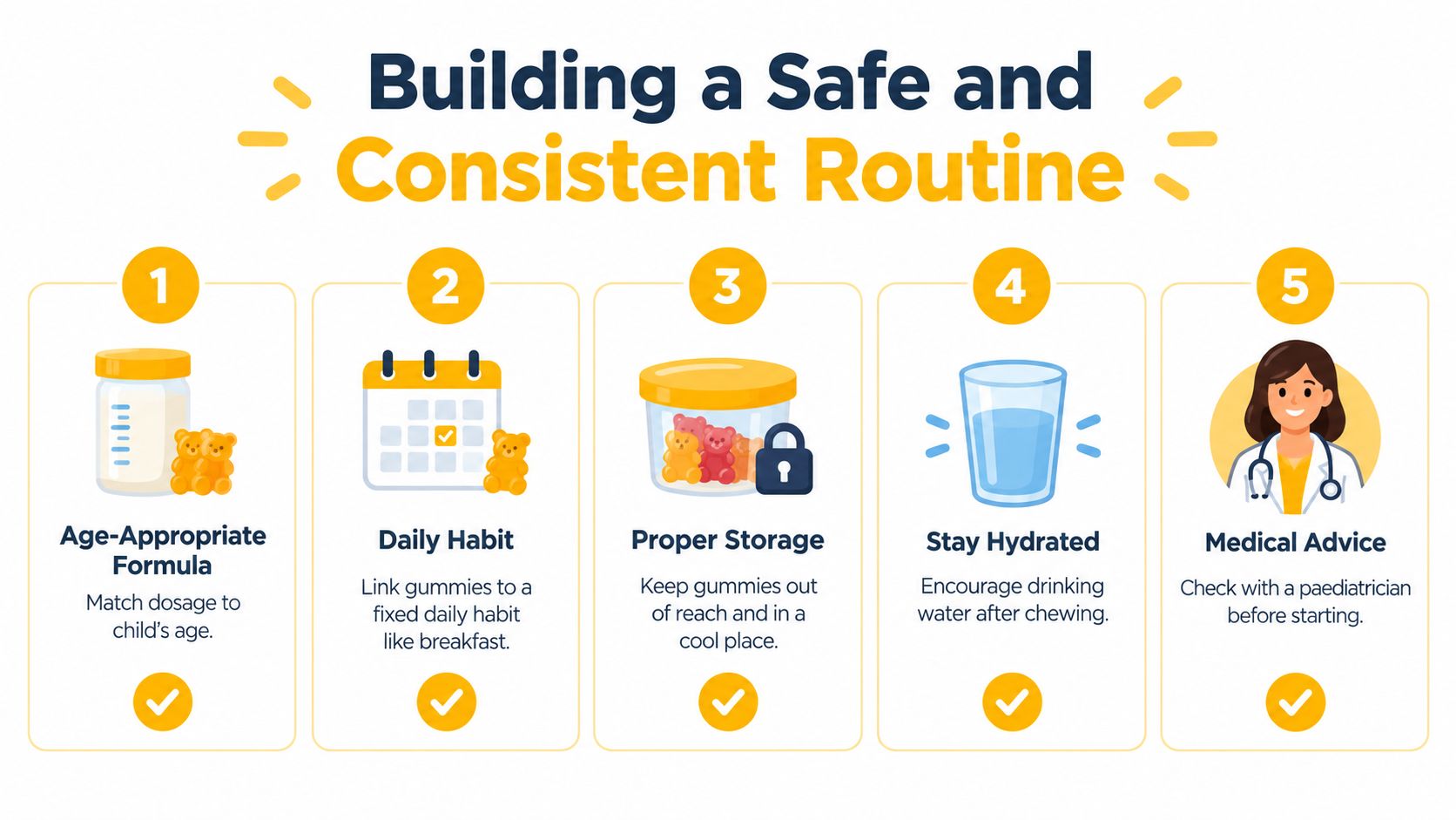 An infographic titled Building a Safe and Consistent Routine for giving multivitamin gummies to children safely.